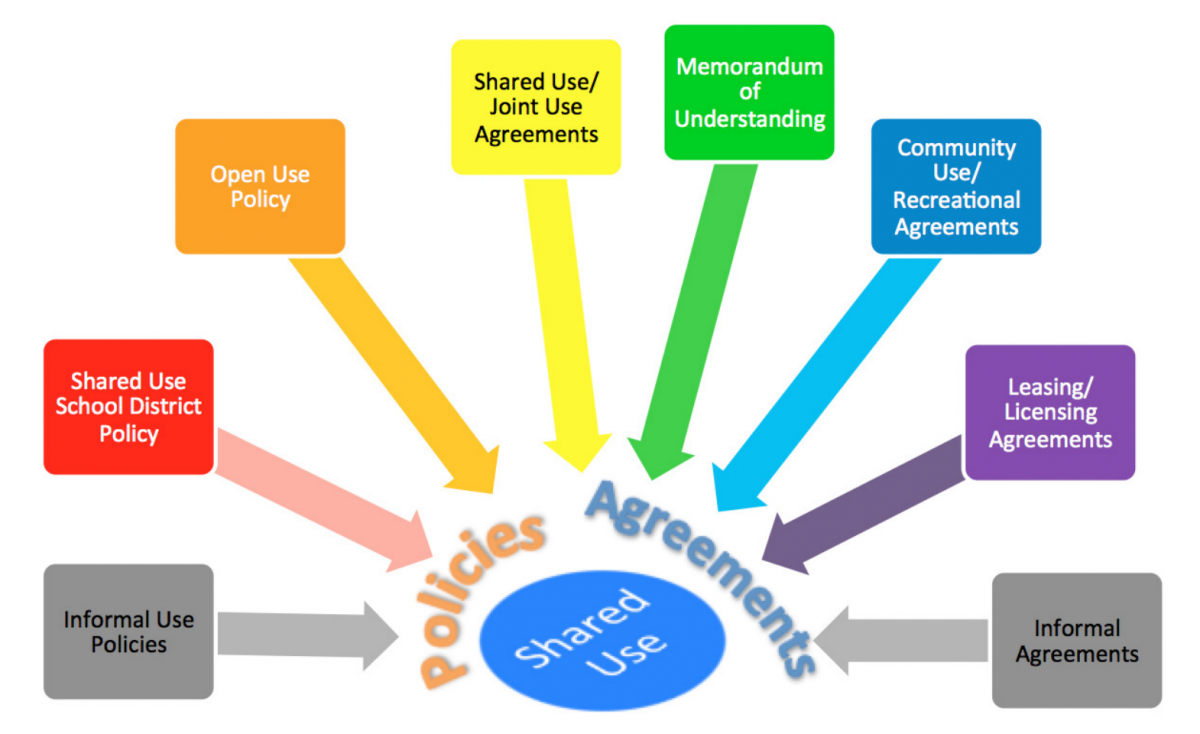 shared use spectrum